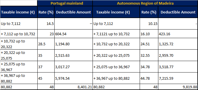 Tax System in Portugal
